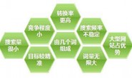热门词SEO优化公司-提升关键词排名用效果说话