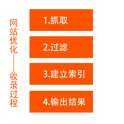 郑州网站优化-搜索引擎收录原理