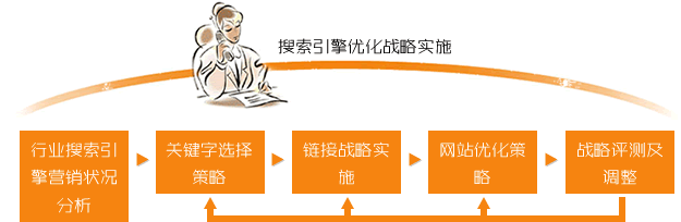 搜索引擎优化战略实施,关键字选择策略