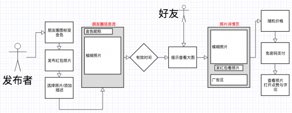 一个 10年+ 产品总监关于微信照片红包的产品层思考