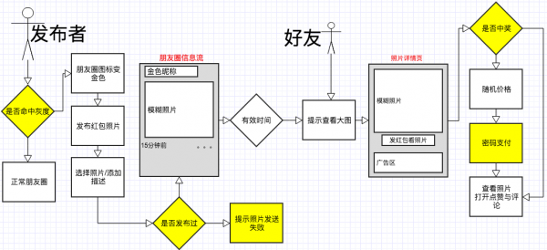 一个 10年+ 产品总监关于微信照片红包的产品层思考