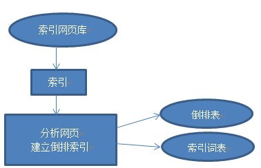 搜索引擎的工作原理