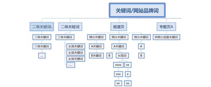 怎么增加网站关键词优化