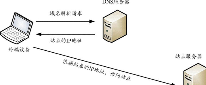 域名解析后多久会生效