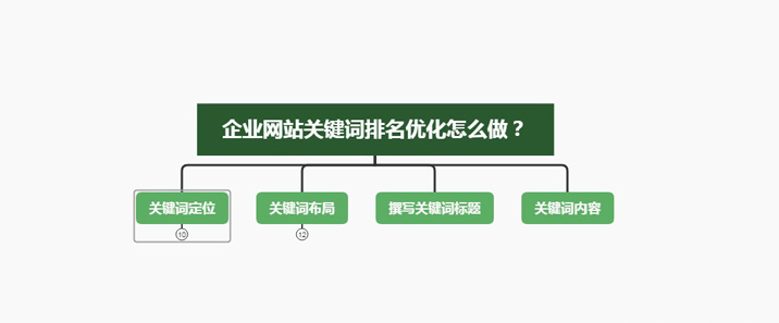 企业站网站关键词定位