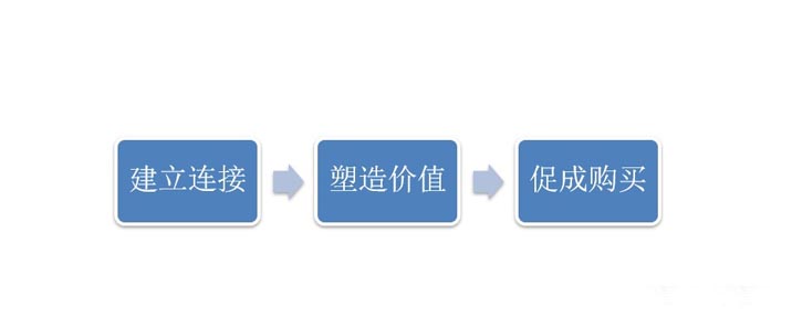 营销手段