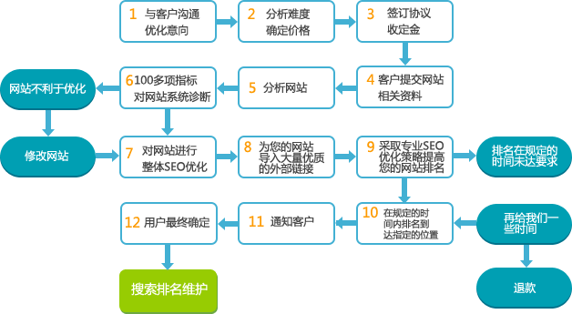 SEO优化外包