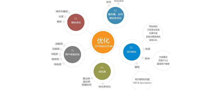 SEO网站分析指导解答