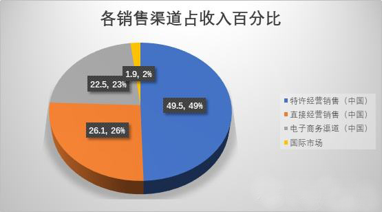 营销渠道策略有哪些