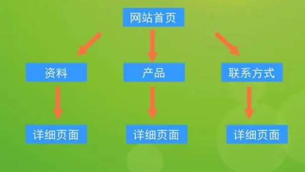 网站内链是什么意思