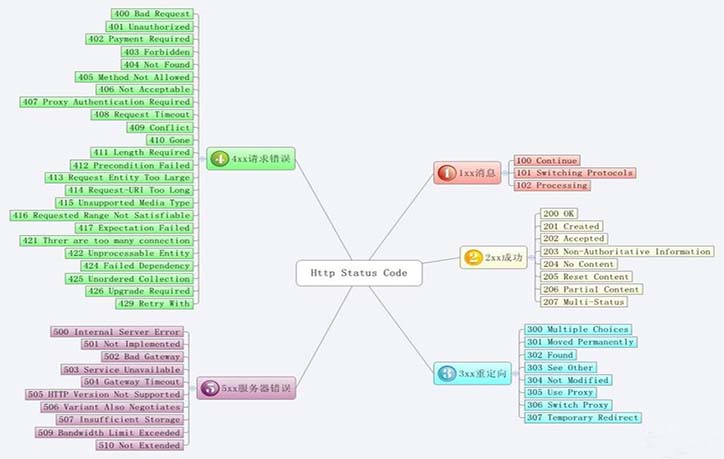 常见的网站出错-HTTP状态码大全