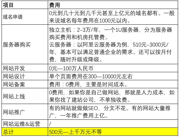 网站开发费用一览表