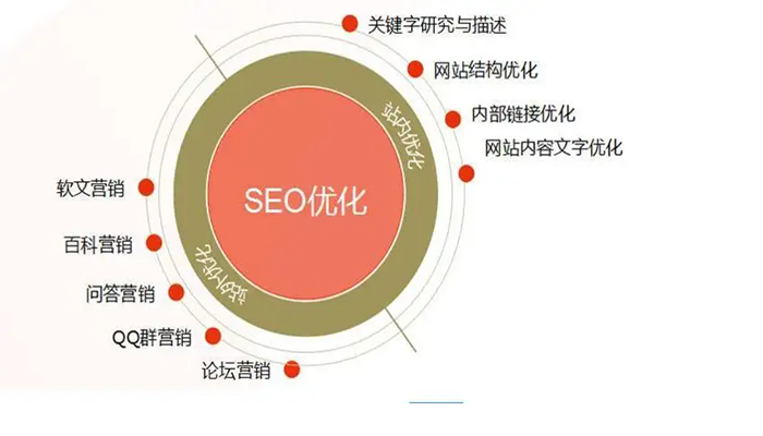 SEO站外优化的方式有哪些