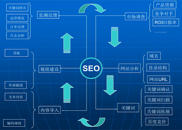 SEO详细工作流程