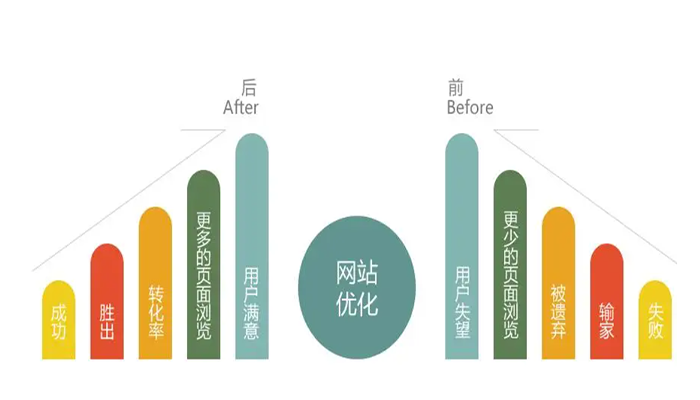 seo的排名新要素