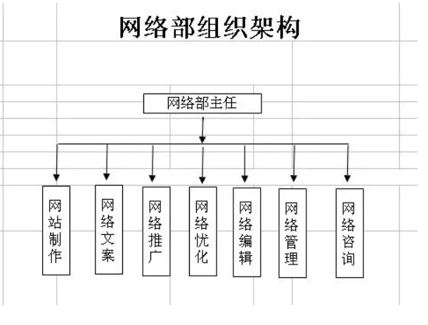 企业网络营销组织结构