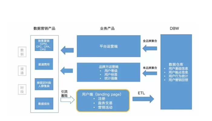 大数据营销的三个步骤