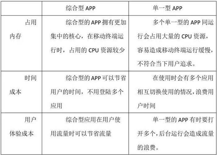 对于一个新app的营销策略